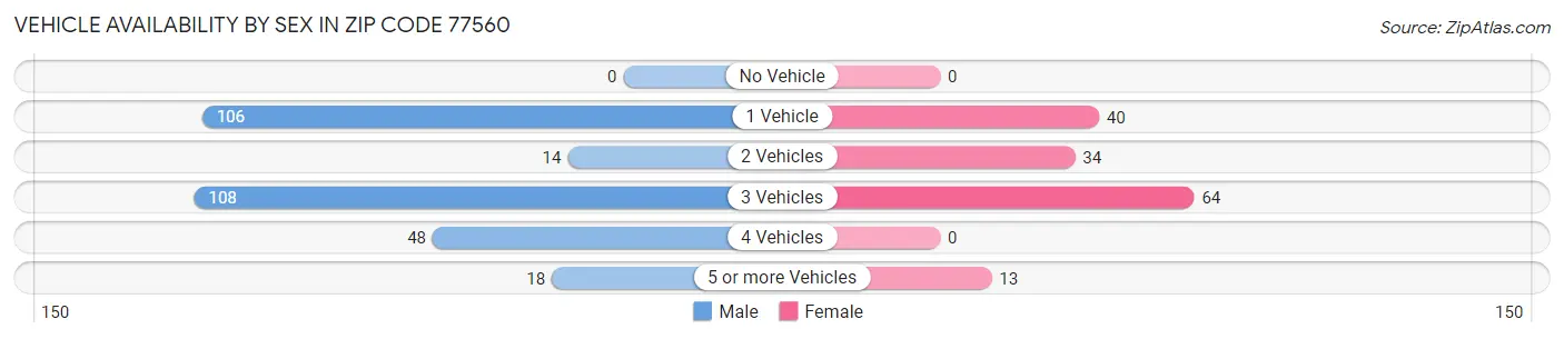 Vehicle Availability by Sex in Zip Code 77560