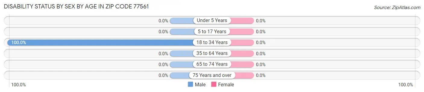 Disability Status by Sex by Age in Zip Code 77561