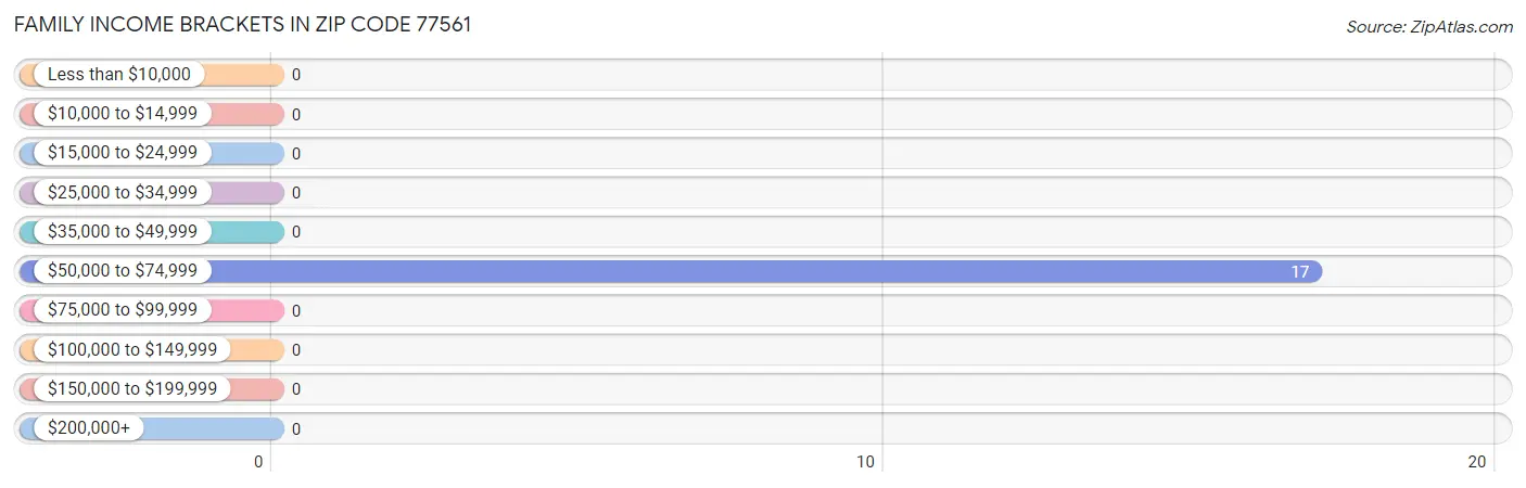 Family Income Brackets in Zip Code 77561