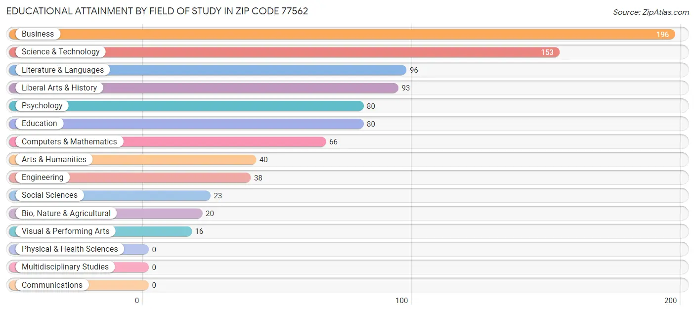 Educational Attainment by Field of Study in Zip Code 77562