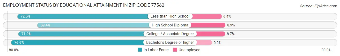 Employment Status by Educational Attainment in Zip Code 77562