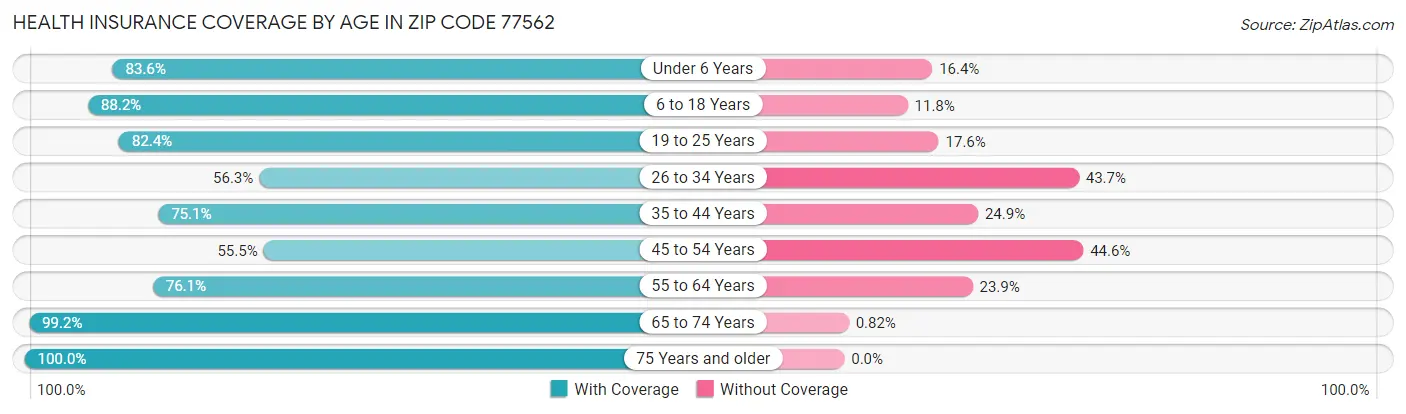 Health Insurance Coverage by Age in Zip Code 77562