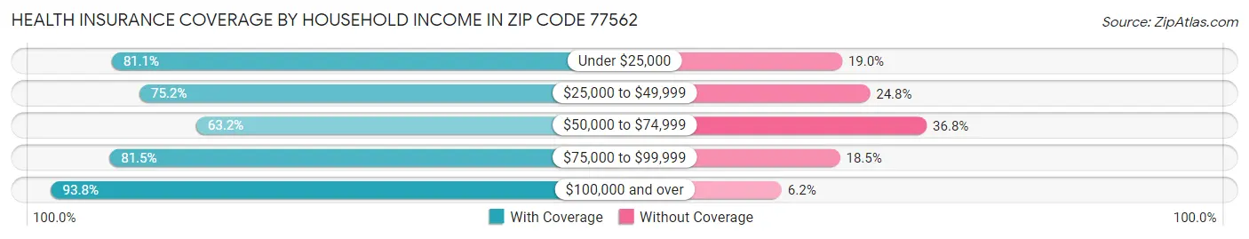 Health Insurance Coverage by Household Income in Zip Code 77562
