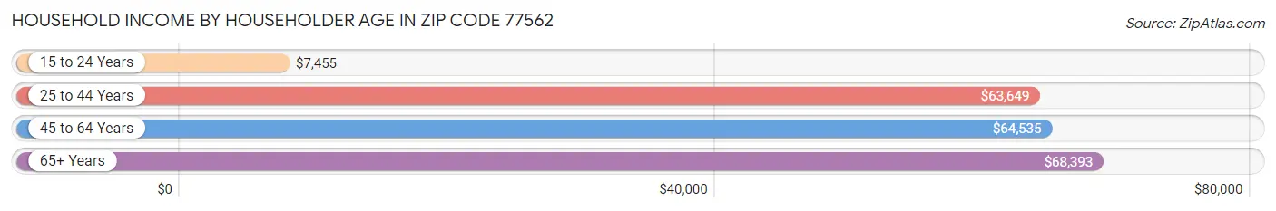 Household Income by Householder Age in Zip Code 77562