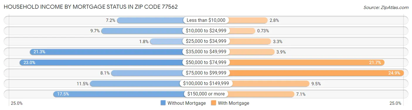 Household Income by Mortgage Status in Zip Code 77562