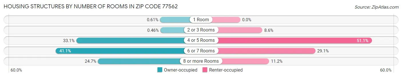Housing Structures by Number of Rooms in Zip Code 77562