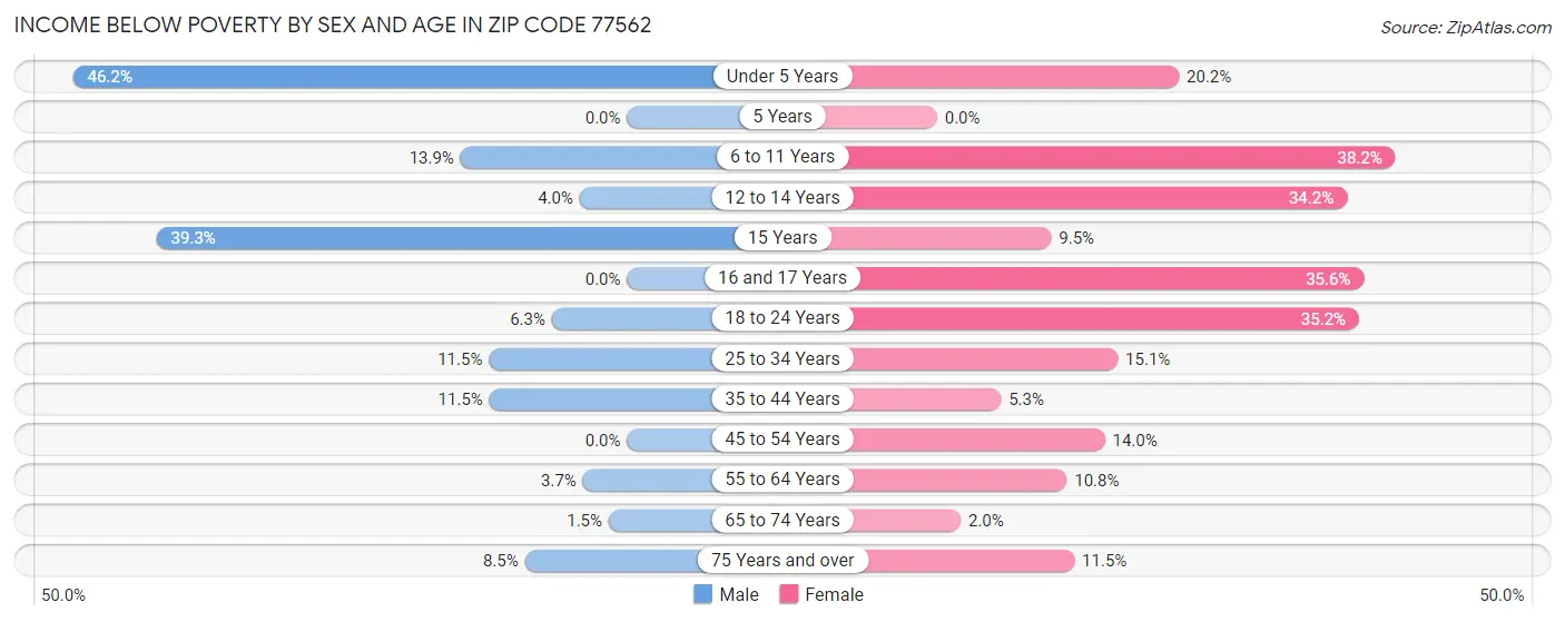 Income Below Poverty by Sex and Age in Zip Code 77562