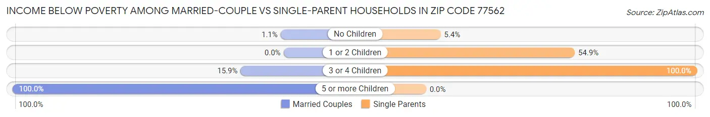 Income Below Poverty Among Married-Couple vs Single-Parent Households in Zip Code 77562