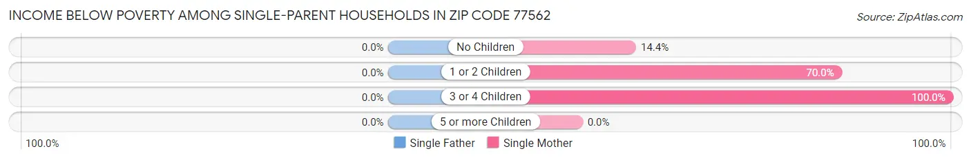 Income Below Poverty Among Single-Parent Households in Zip Code 77562