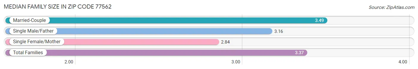 Median Family Size in Zip Code 77562