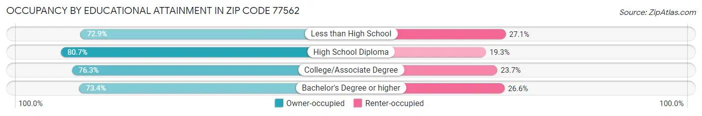 Occupancy by Educational Attainment in Zip Code 77562