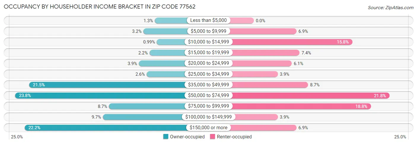 Occupancy by Householder Income Bracket in Zip Code 77562