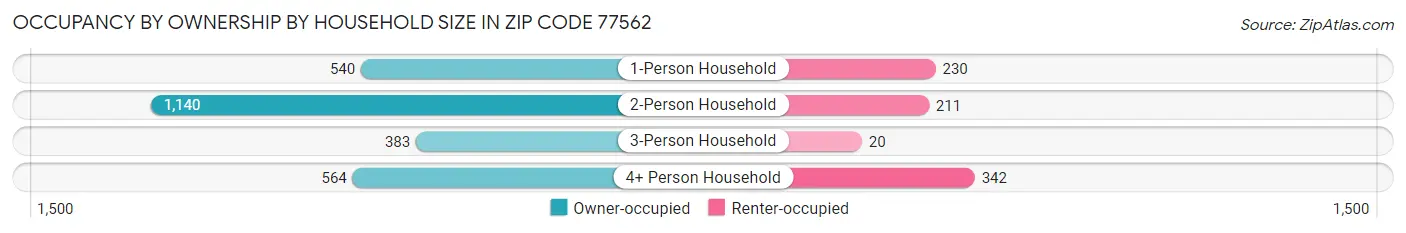 Occupancy by Ownership by Household Size in Zip Code 77562