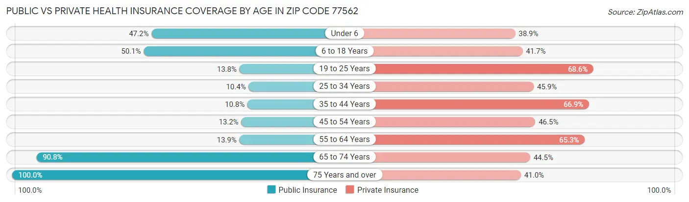 Public vs Private Health Insurance Coverage by Age in Zip Code 77562