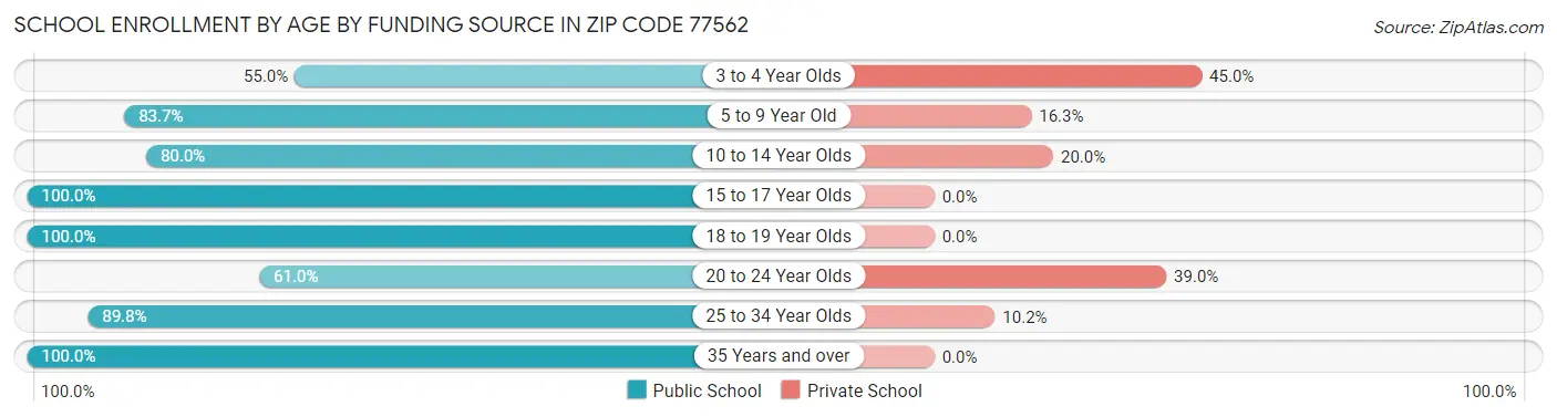 School Enrollment by Age by Funding Source in Zip Code 77562