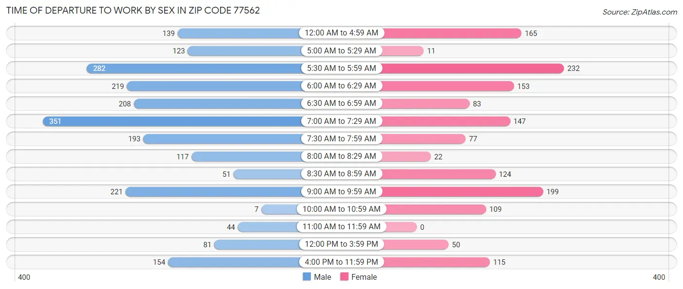 Time of Departure to Work by Sex in Zip Code 77562