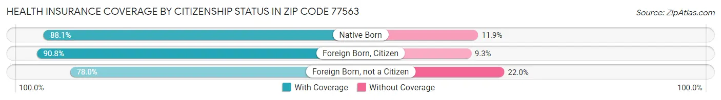 Health Insurance Coverage by Citizenship Status in Zip Code 77563