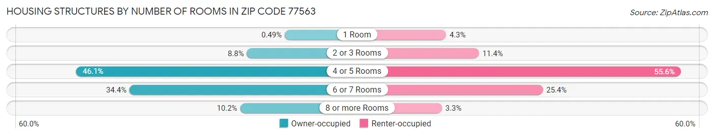 Housing Structures by Number of Rooms in Zip Code 77563
