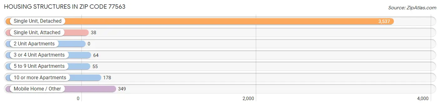 Housing Structures in Zip Code 77563