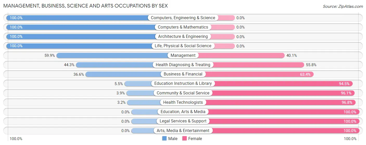 Management, Business, Science and Arts Occupations by Sex in Zip Code 77563