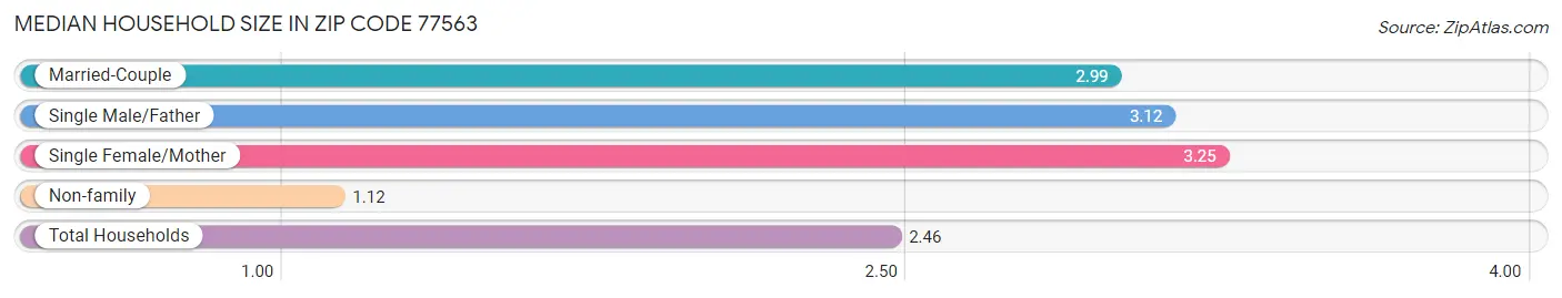 Median Household Size in Zip Code 77563