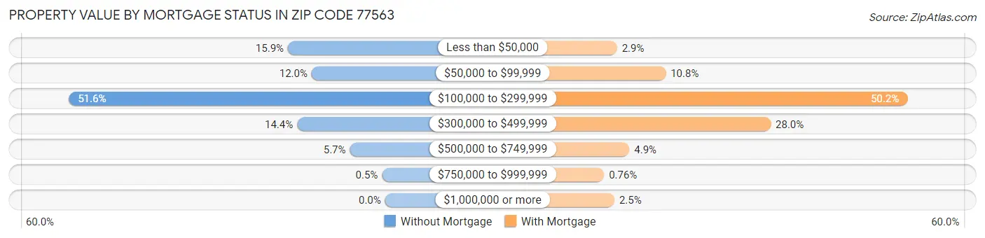 Property Value by Mortgage Status in Zip Code 77563