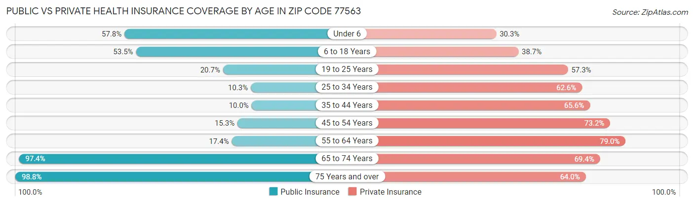 Public vs Private Health Insurance Coverage by Age in Zip Code 77563