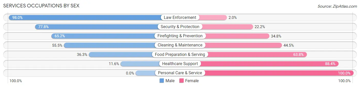 Services Occupations by Sex in Zip Code 77563