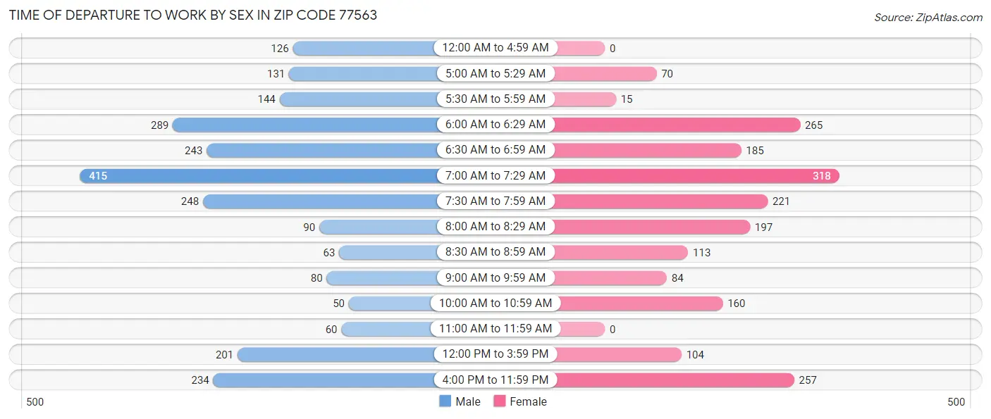 Time of Departure to Work by Sex in Zip Code 77563