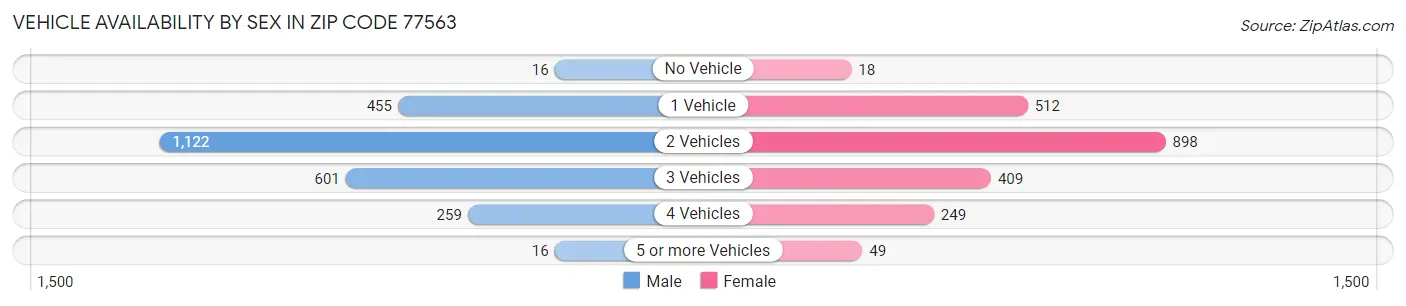 Vehicle Availability by Sex in Zip Code 77563