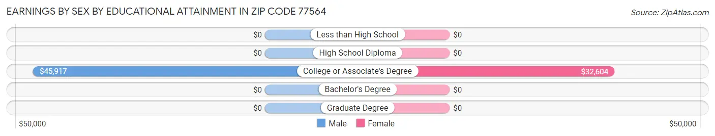 Earnings by Sex by Educational Attainment in Zip Code 77564