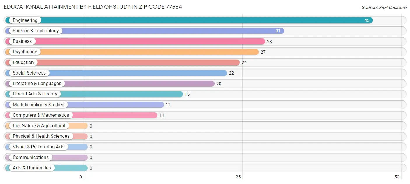 Educational Attainment by Field of Study in Zip Code 77564