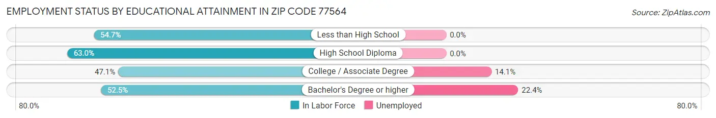 Employment Status by Educational Attainment in Zip Code 77564