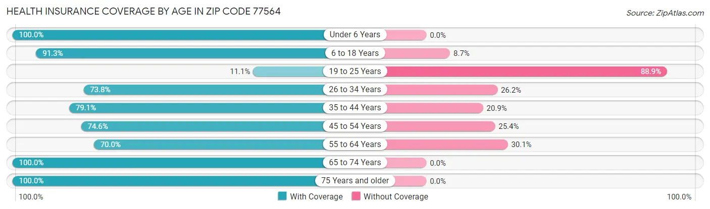 Health Insurance Coverage by Age in Zip Code 77564