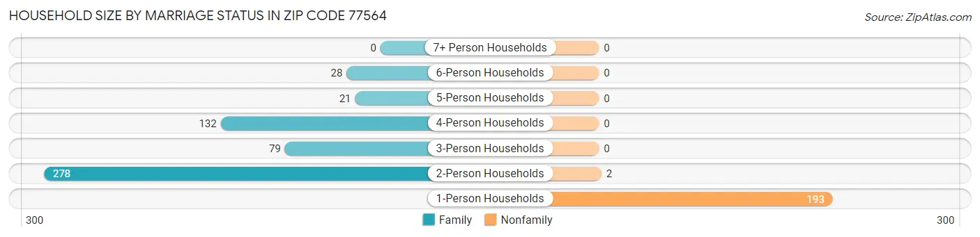 Household Size by Marriage Status in Zip Code 77564