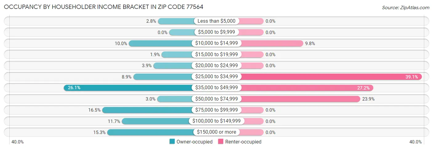 Occupancy by Householder Income Bracket in Zip Code 77564