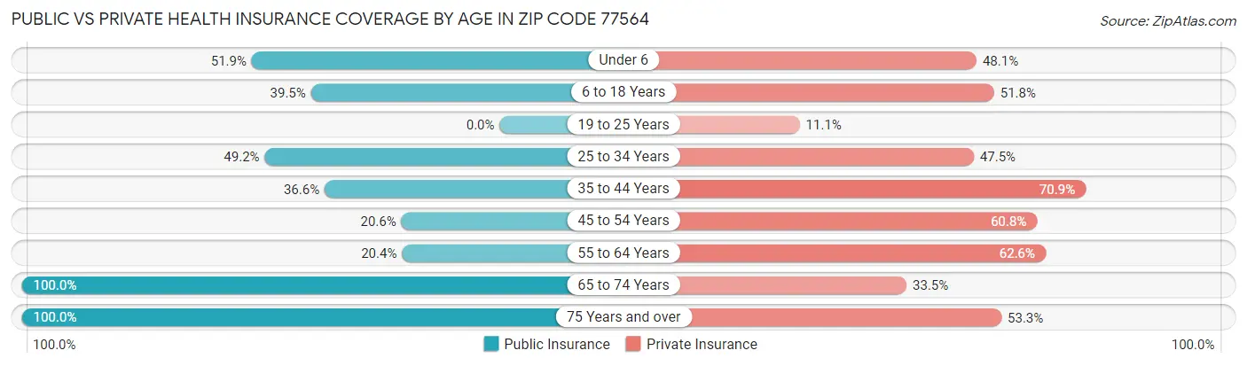 Public vs Private Health Insurance Coverage by Age in Zip Code 77564
