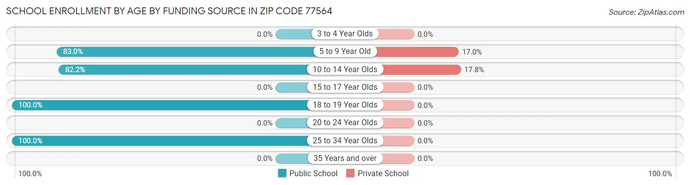 School Enrollment by Age by Funding Source in Zip Code 77564