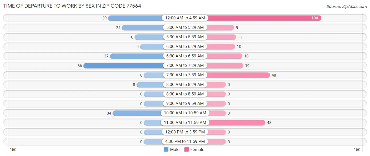 Time of Departure to Work by Sex in Zip Code 77564