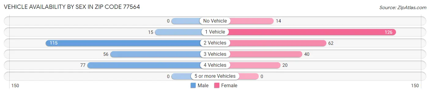 Vehicle Availability by Sex in Zip Code 77564
