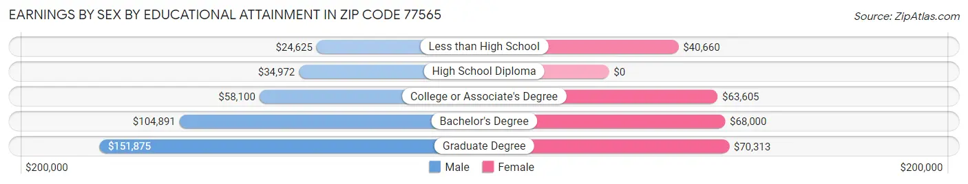 Earnings by Sex by Educational Attainment in Zip Code 77565