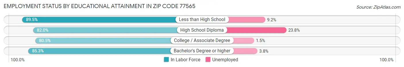 Employment Status by Educational Attainment in Zip Code 77565