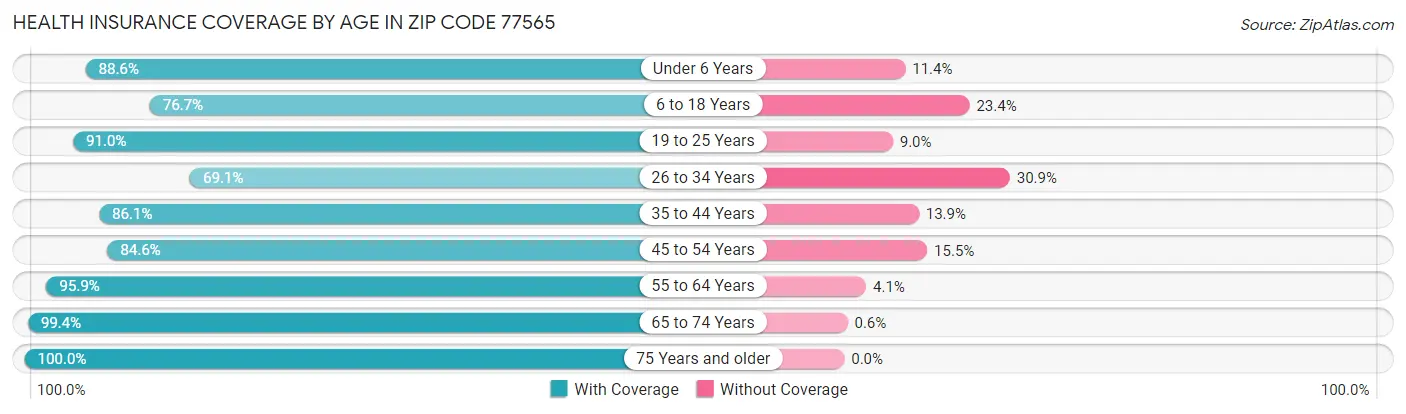 Health Insurance Coverage by Age in Zip Code 77565