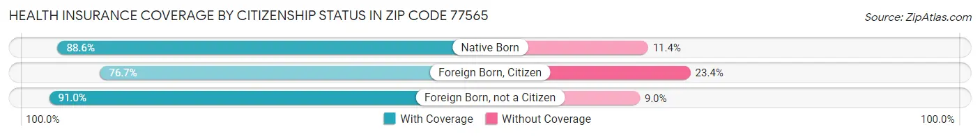 Health Insurance Coverage by Citizenship Status in Zip Code 77565
