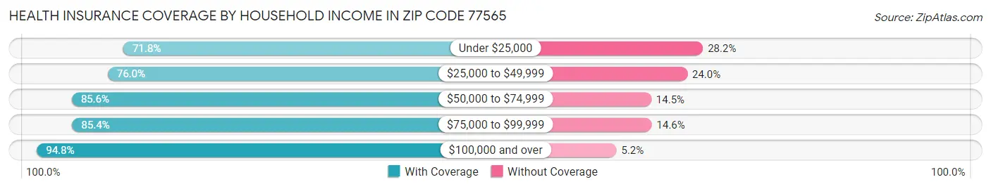 Health Insurance Coverage by Household Income in Zip Code 77565