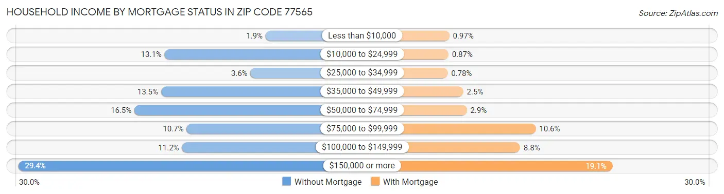 Household Income by Mortgage Status in Zip Code 77565