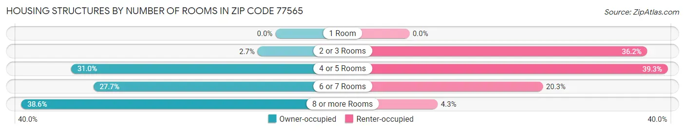 Housing Structures by Number of Rooms in Zip Code 77565