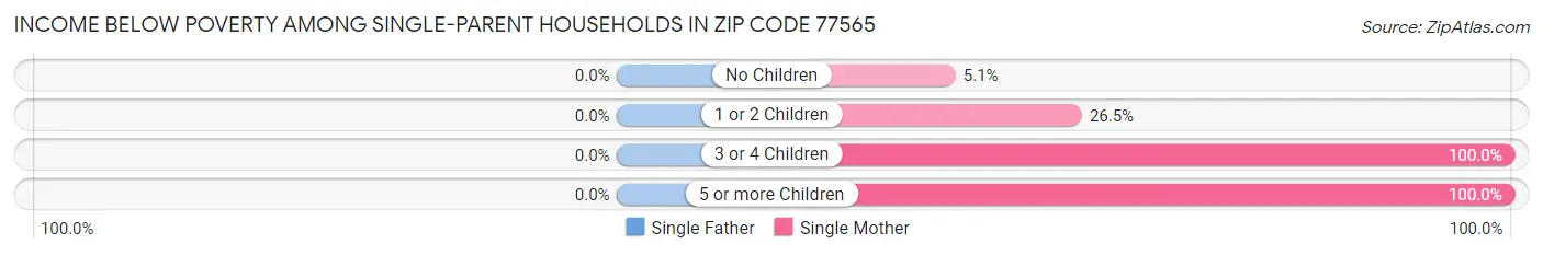 Income Below Poverty Among Single-Parent Households in Zip Code 77565