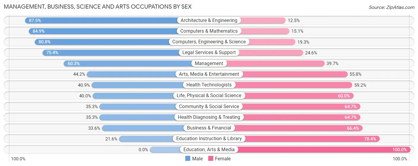 Management, Business, Science and Arts Occupations by Sex in Zip Code 77565