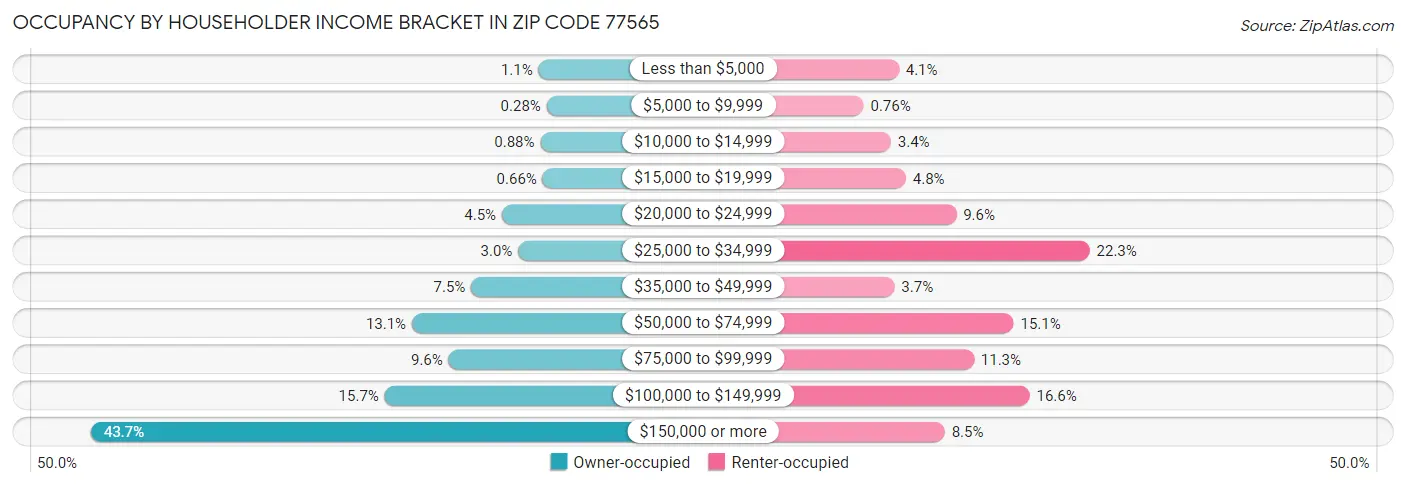 Occupancy by Householder Income Bracket in Zip Code 77565